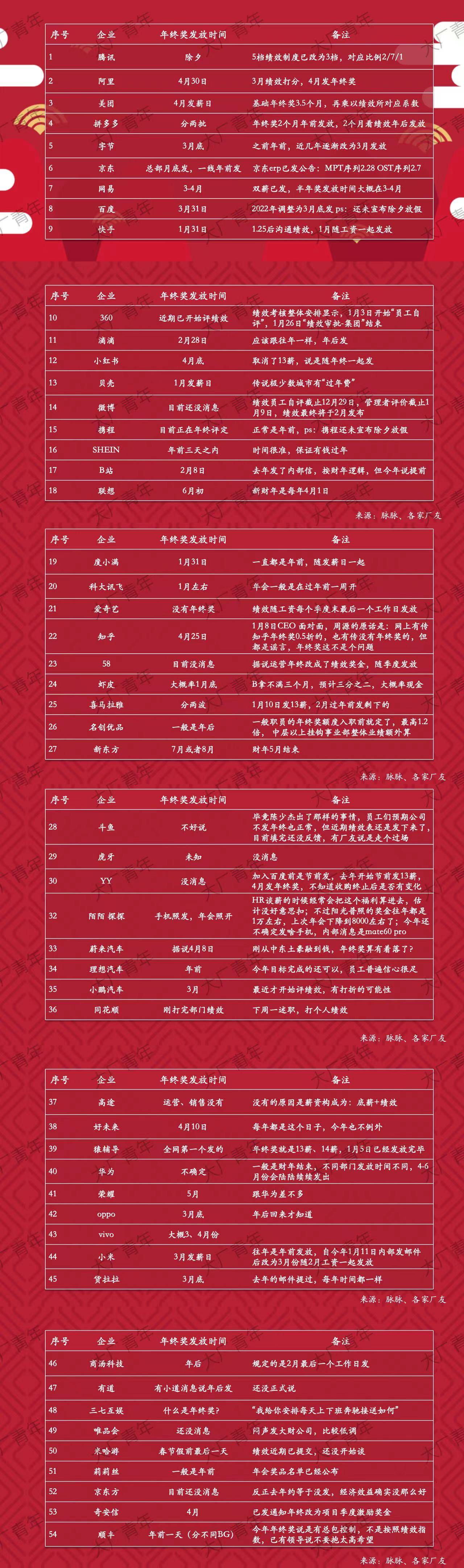 今年的年终奖可以在脉脉查到了