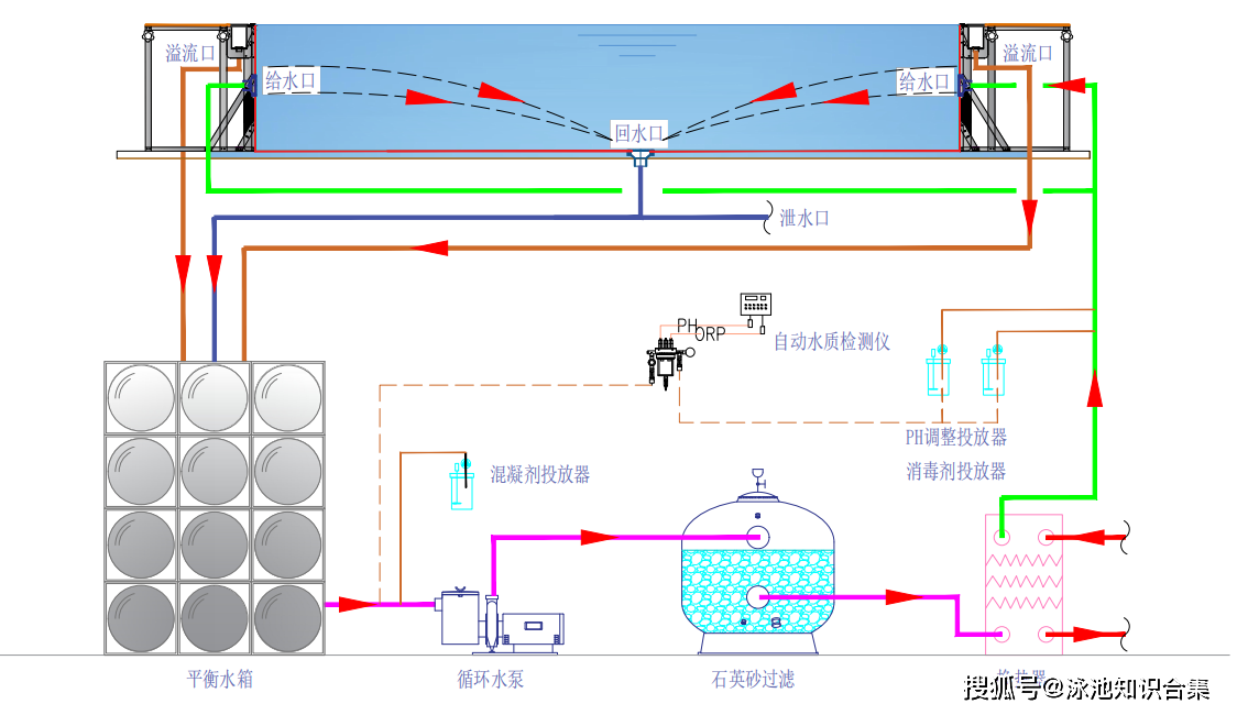 私人别墅泳池的池水循环方式设计?