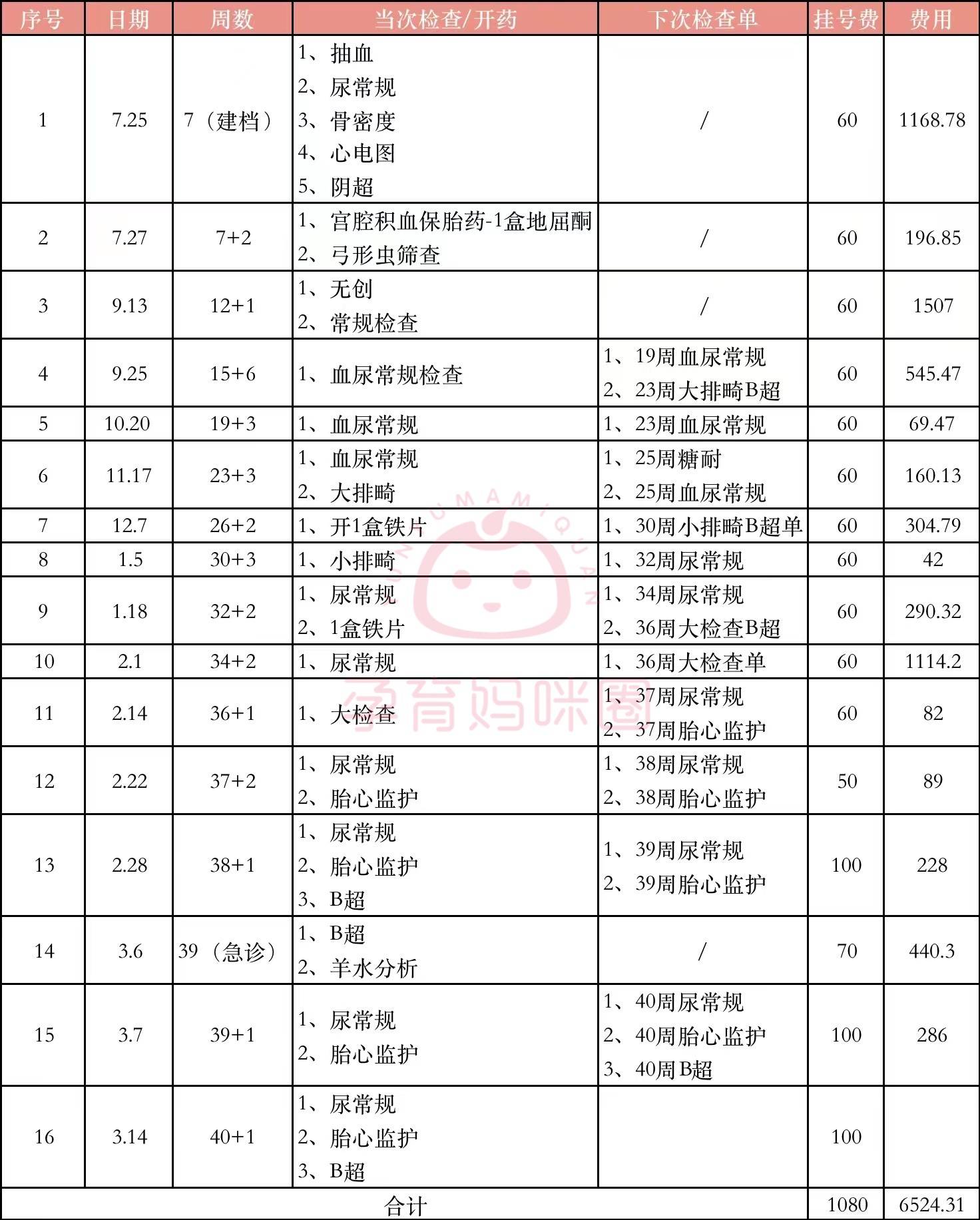 产前检查:36周,检查胎儿大小,确定生产方式小排畸:30周糖耐:25