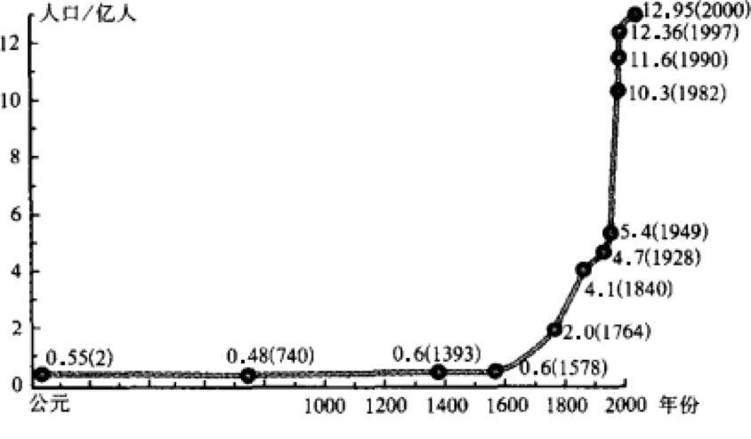 從炎黃部落,到14億的人口大國,中國的歷代人口是如何?