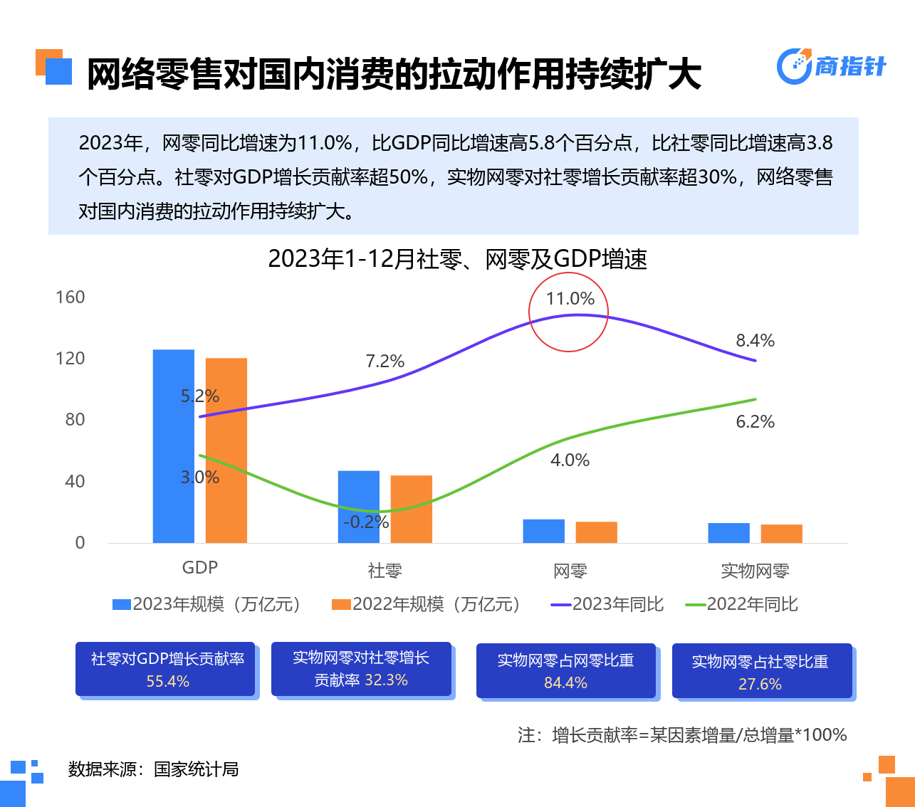 2023年网络零售大数据年度观察白皮书(附下载)_赛道_报告_同比