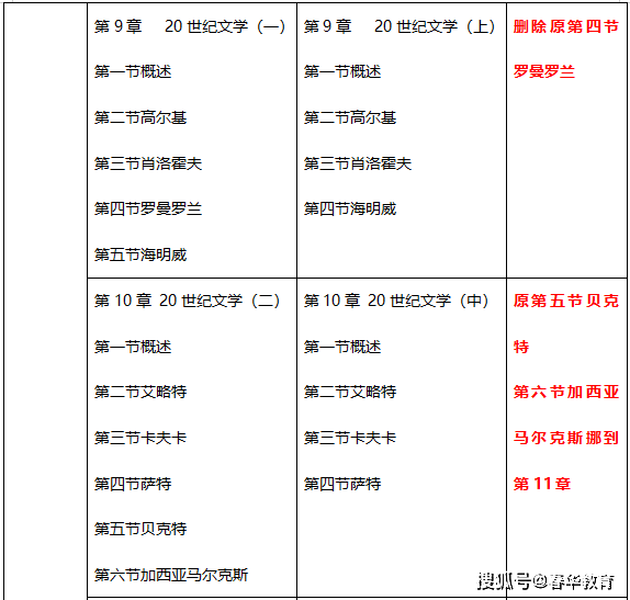 【具體內容變化】1.