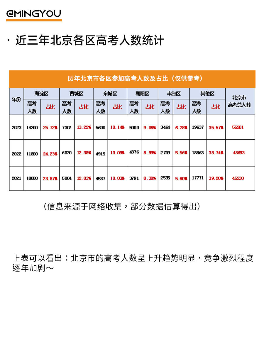 高中生文化課|2023年北京高考成績分析:整體升學率76.