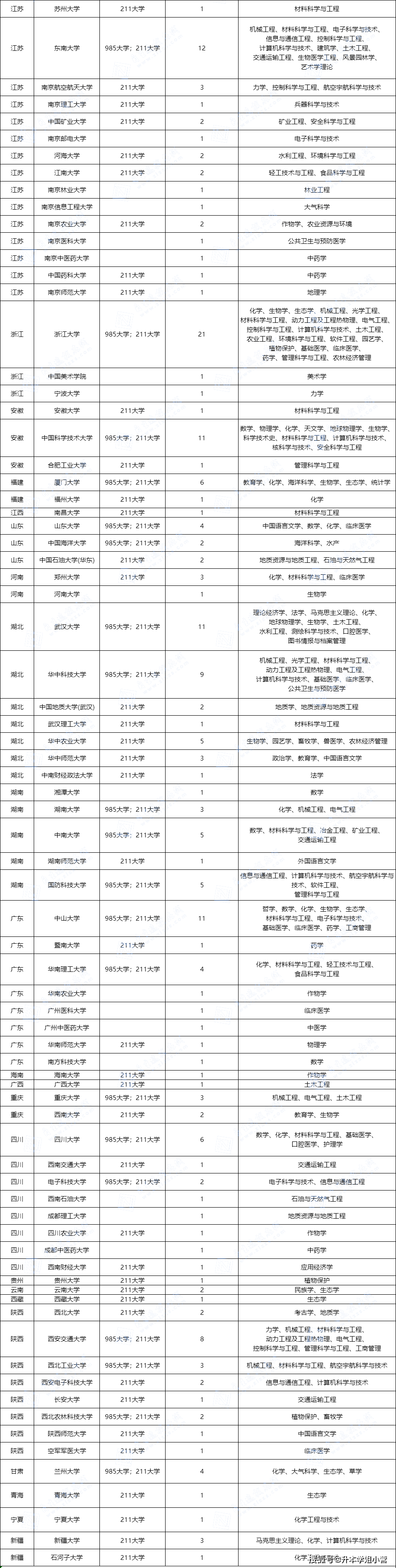 全国第二批双一流建设高校名单