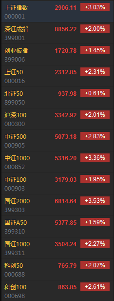 沪指大涨3.03%收复2900点关口 实现今年首次三连涨_wind_股票_指数