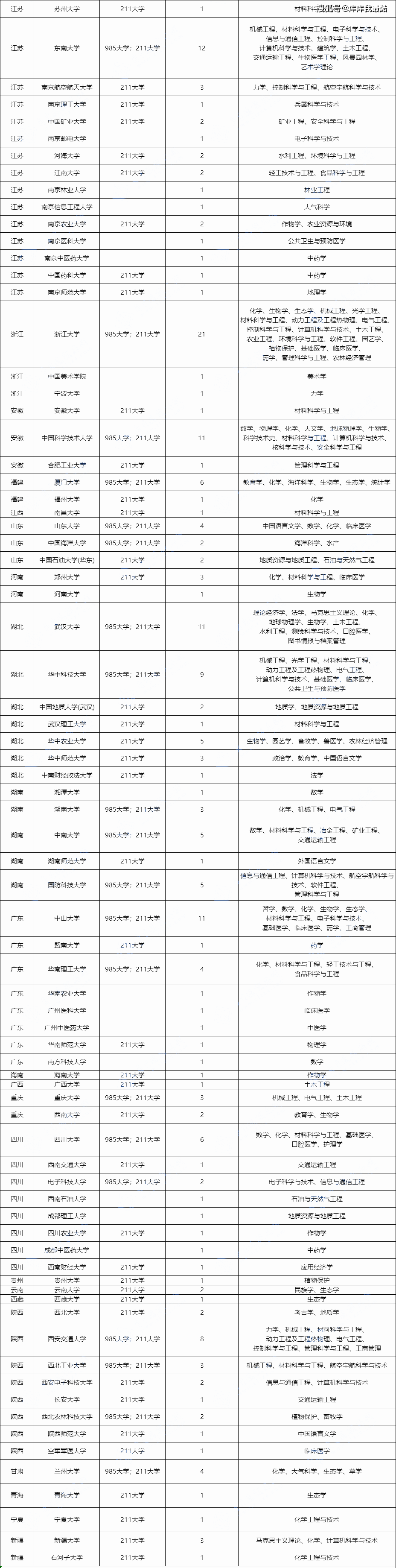 南京醫科大學,湘潭大學,華南農業大學,廣州醫科大學,南方科技大學