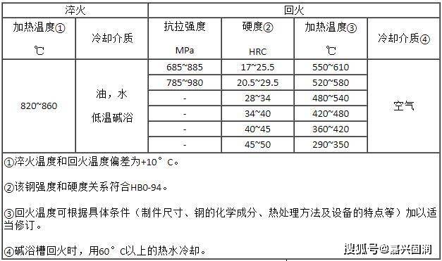 調質:鋼材熱處理工藝及其性能優化_硬度_淬火_強度