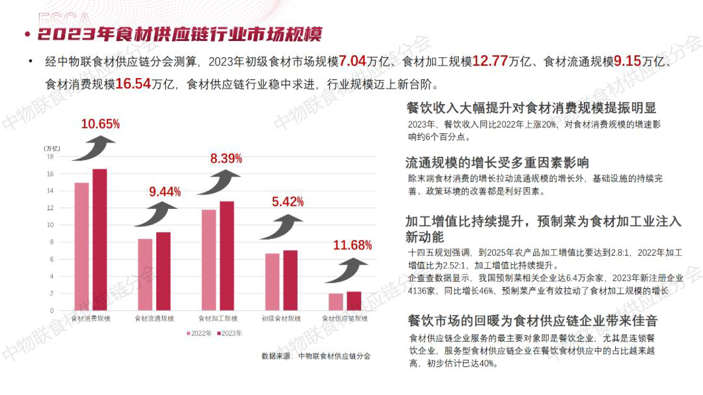 2023食材供應鏈行業年度盤點及2024年展望報告30頁