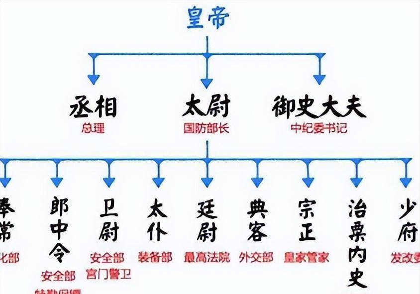 從三公到三省六部:古代的最高官員,名稱為啥總是變?