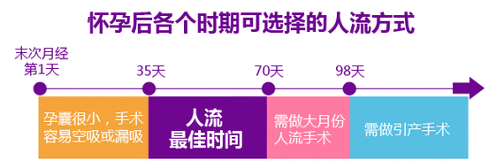 因為這段時間,女性體內的孕囊大小剛剛合適,子宮壁比較厚,人流手術