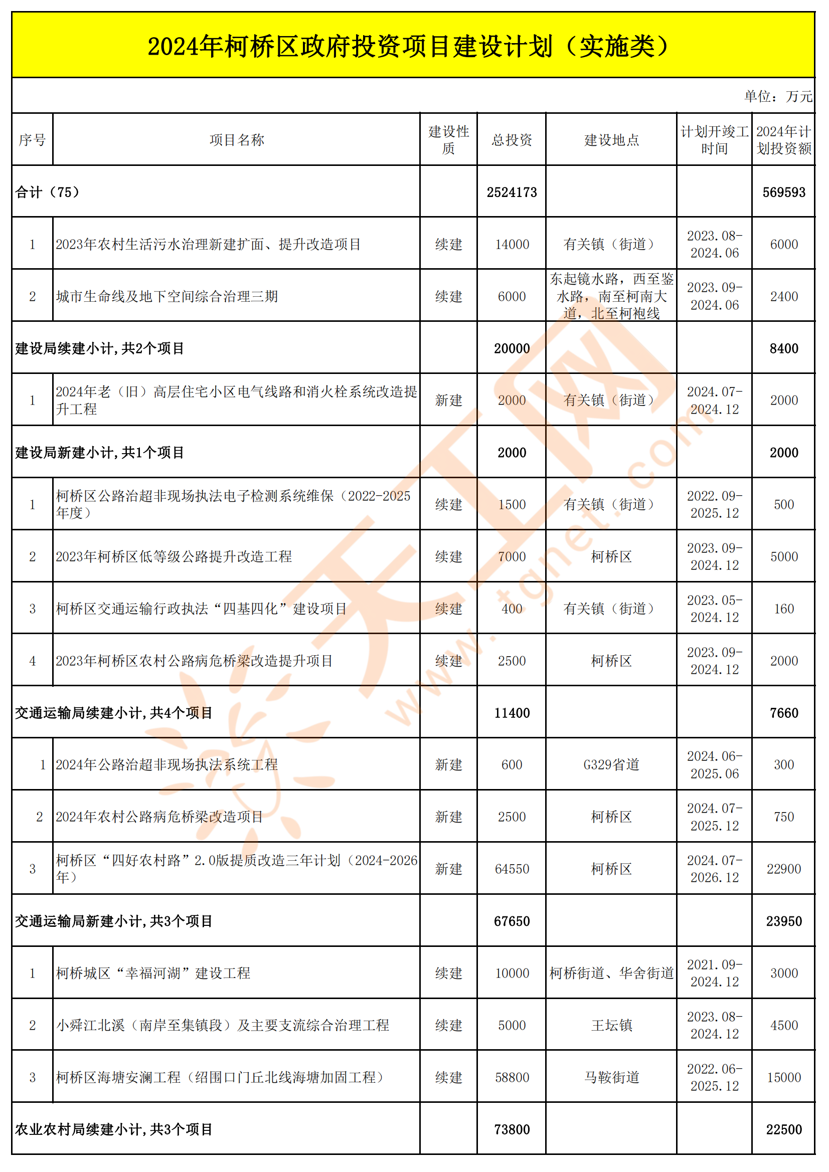 绍兴市柯桥区2024年政府投资项目建设计划(实施类)