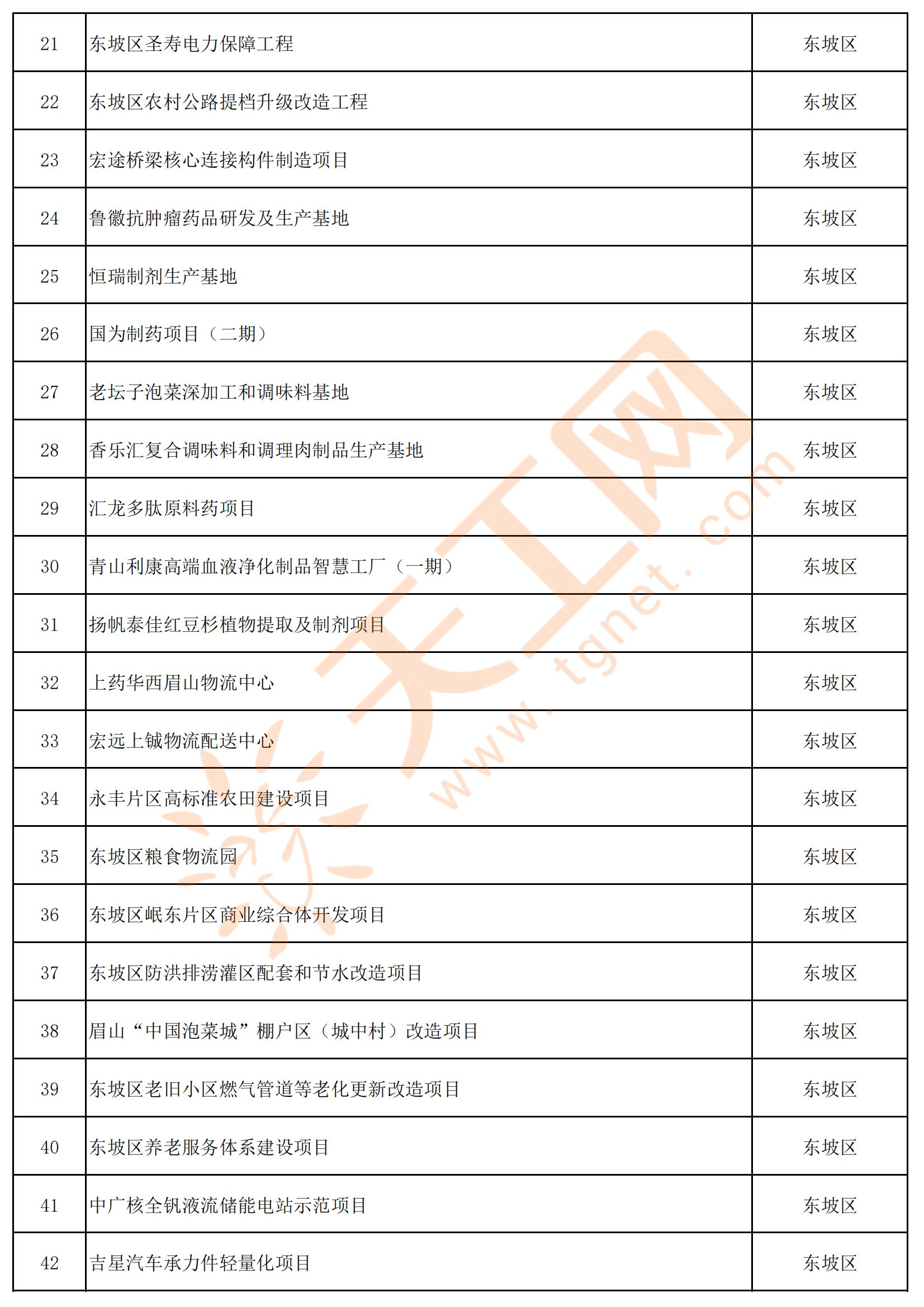 四川省眉山市2024年市级重点项目名单(共228个)