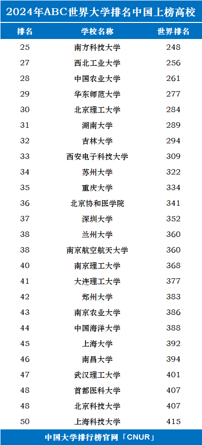 2024中国大学世界排名前500名单(abc)_高校_综合性_评价