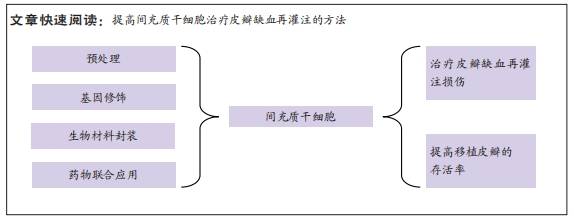 皮瓣缺血再灌注損傷:是指發生過長時間缺血的皮瓣組織在血流重新灌注