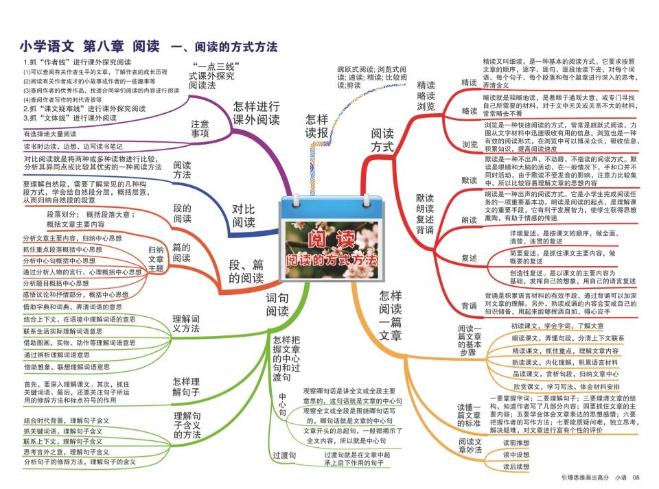 小學語文思維導圖知識點歸納免費分享pdf格式可下載