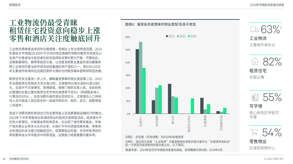 2024年中國投資者意向調查報告(附下載)_租賃_配置