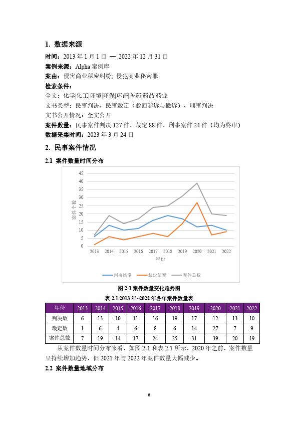 化工醫藥行業商業秘密保護實證研究報告(2023年)(附)