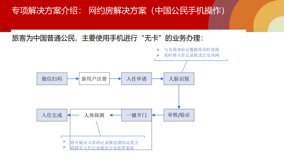 智慧酒店软硬件功能及增值服务介绍02 智慧酒店专项解决方案介绍