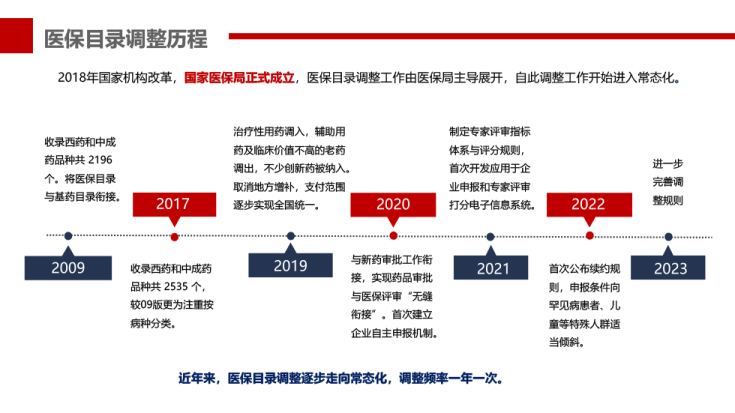 2023醫藥行業年終總結(政策篇)(附下載)_藥品_醫保