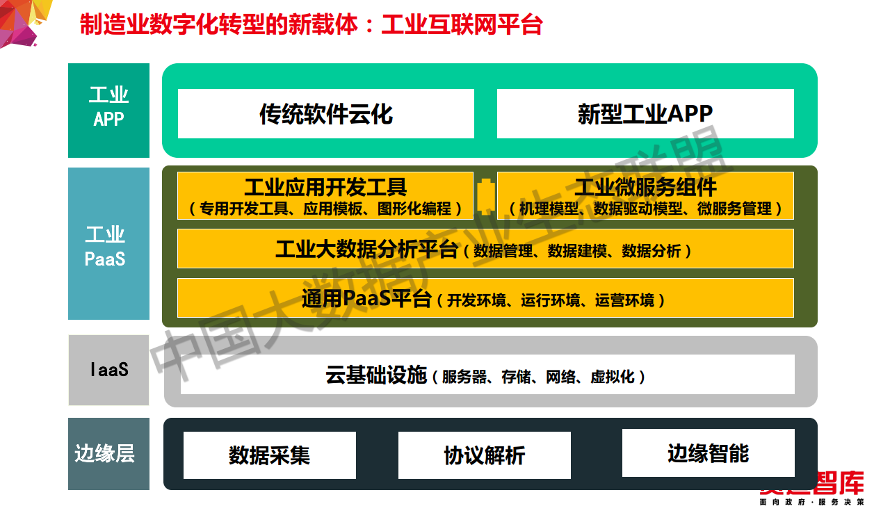 工业互联网平台赋能制造业数字化转型方法论-59页下载_技术_业务_价值