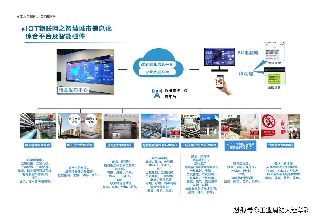 工业互联网,iot物联网_监控_城市_信息化