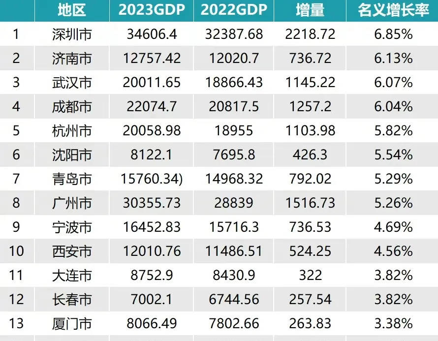 济南2023年gdp及未来展望,带你了解印象中不一样的