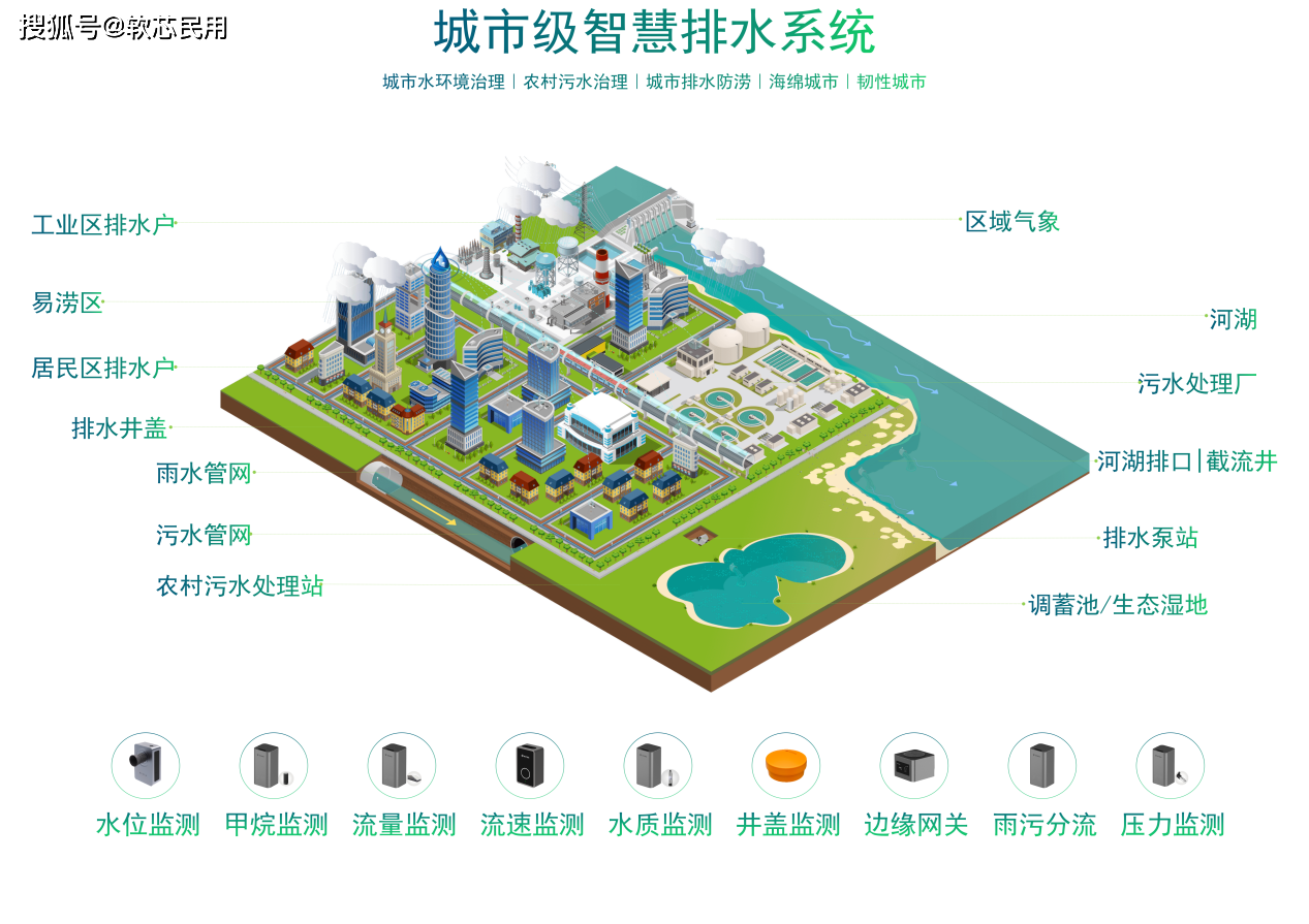 城市级智慧排水管网监测,综合预警管理系统_数据_进行