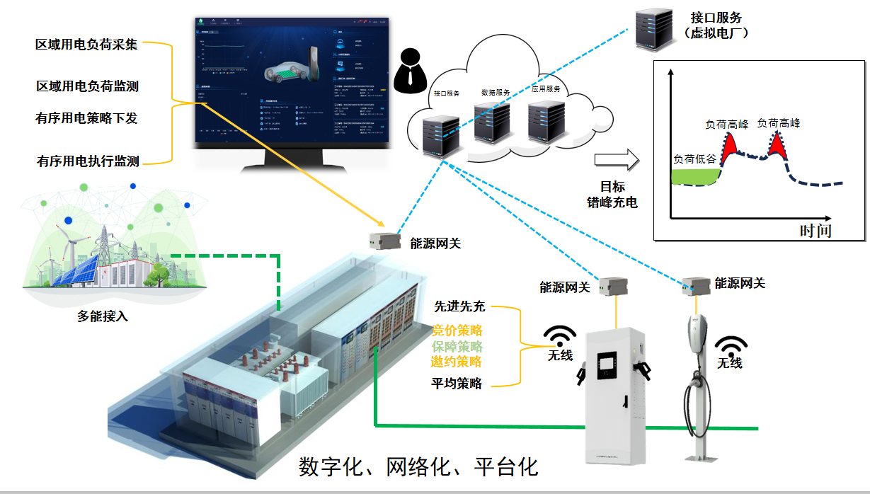充电站有序充电管理系统-安科瑞 马香霞