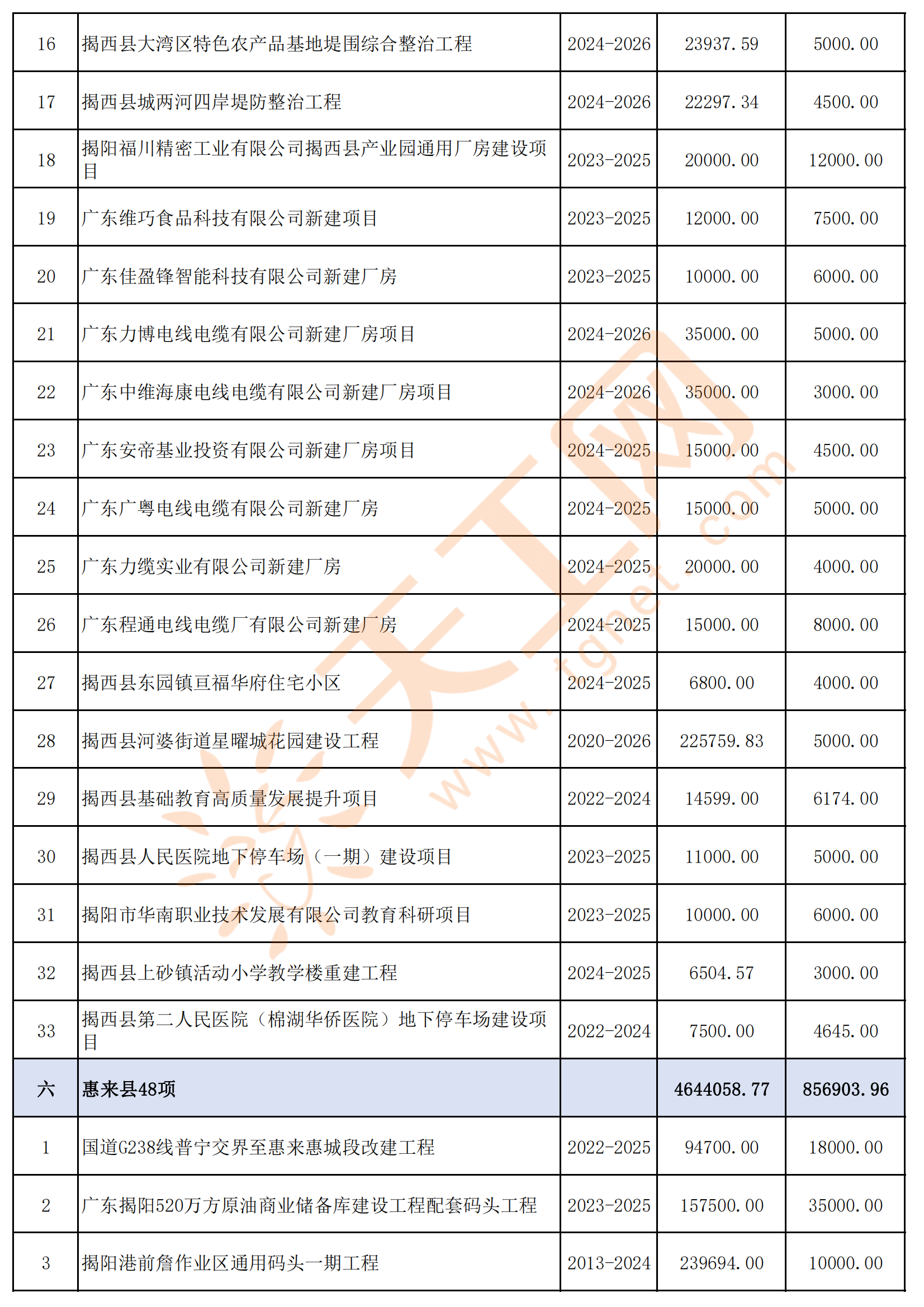 广东省揭阳市2024年重点建设项目名单(共293个)