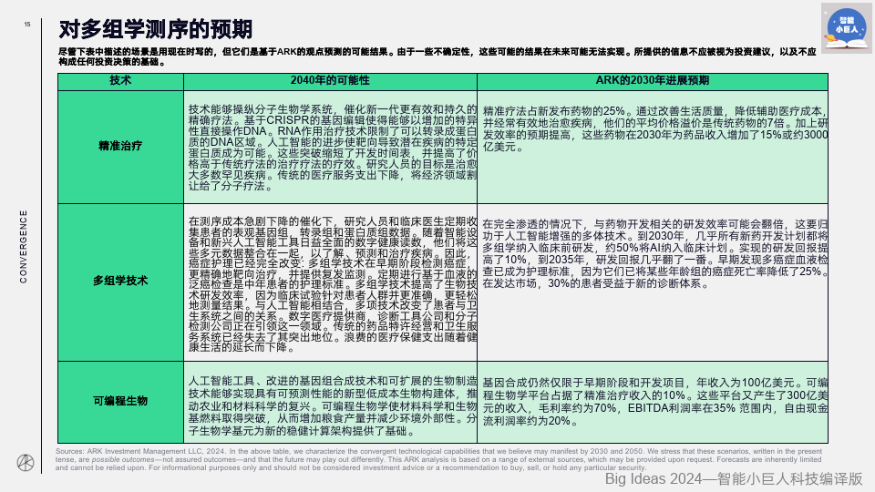 2024年度重磅ai技术革命—big ideas 2024(附下载)_数字_执行成本