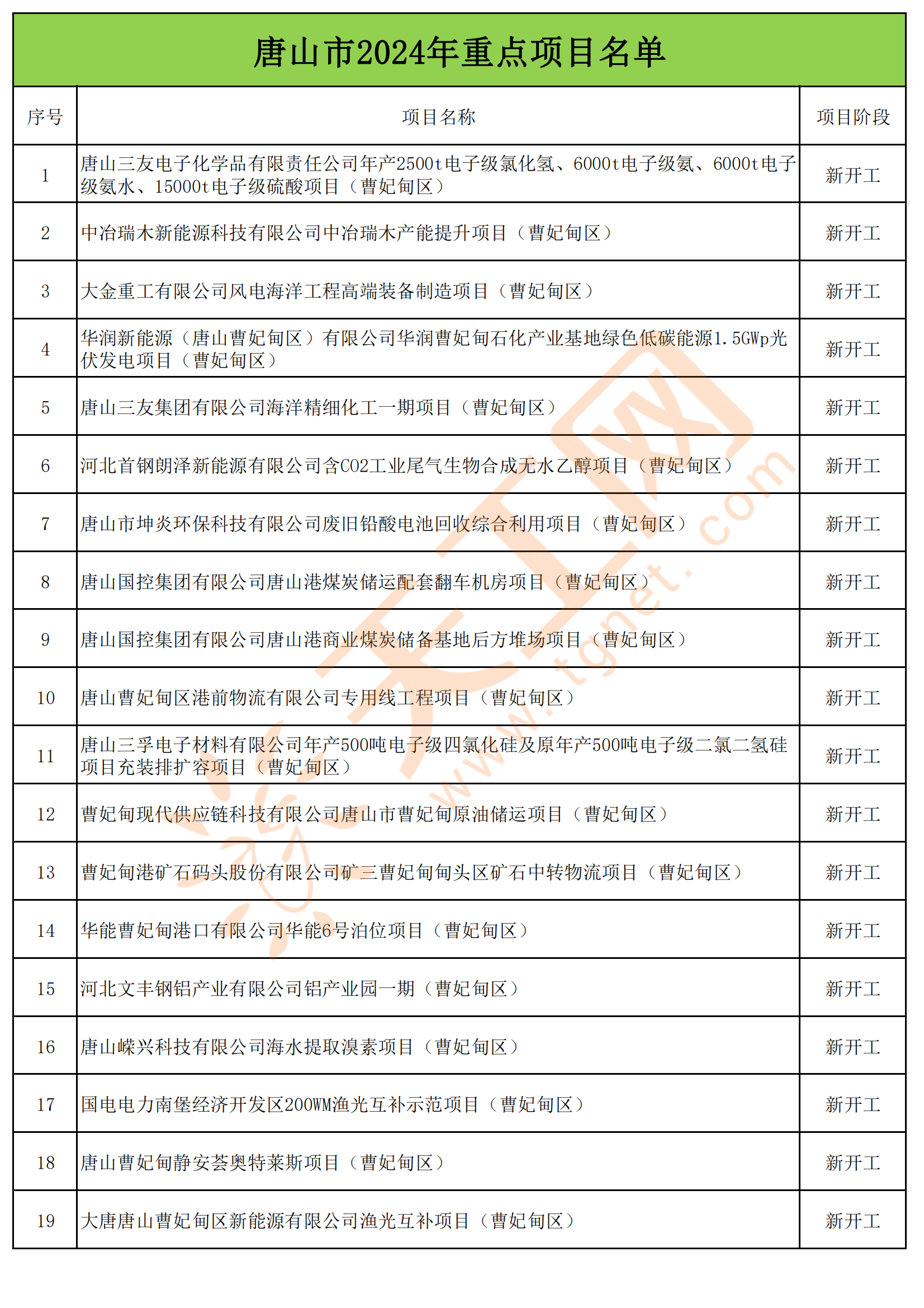河北省唐山市2024年重点项目名单