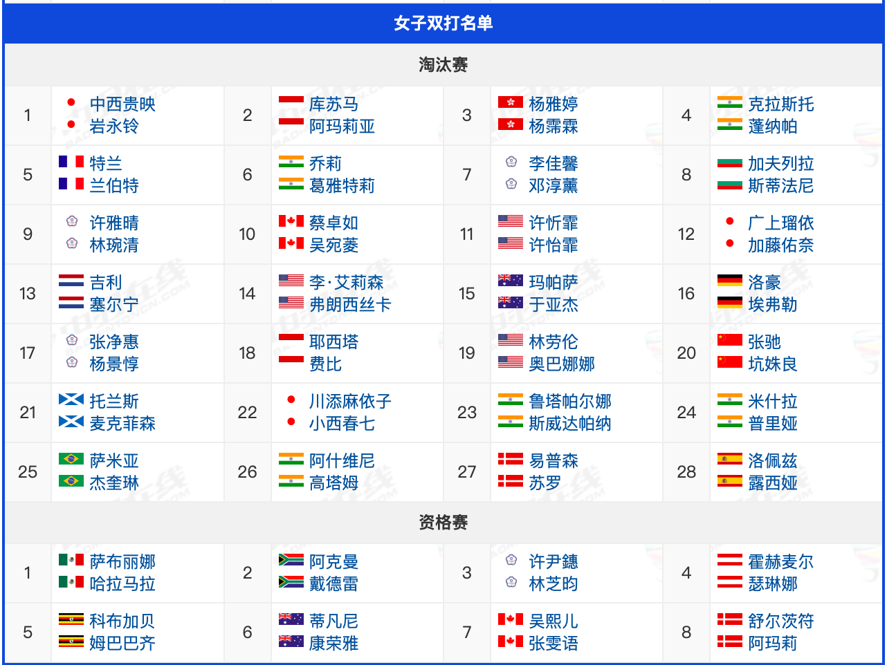 2024年西班牙羽毛球大师赛名单 桃田贤斗出战_转播_进行_参赛
