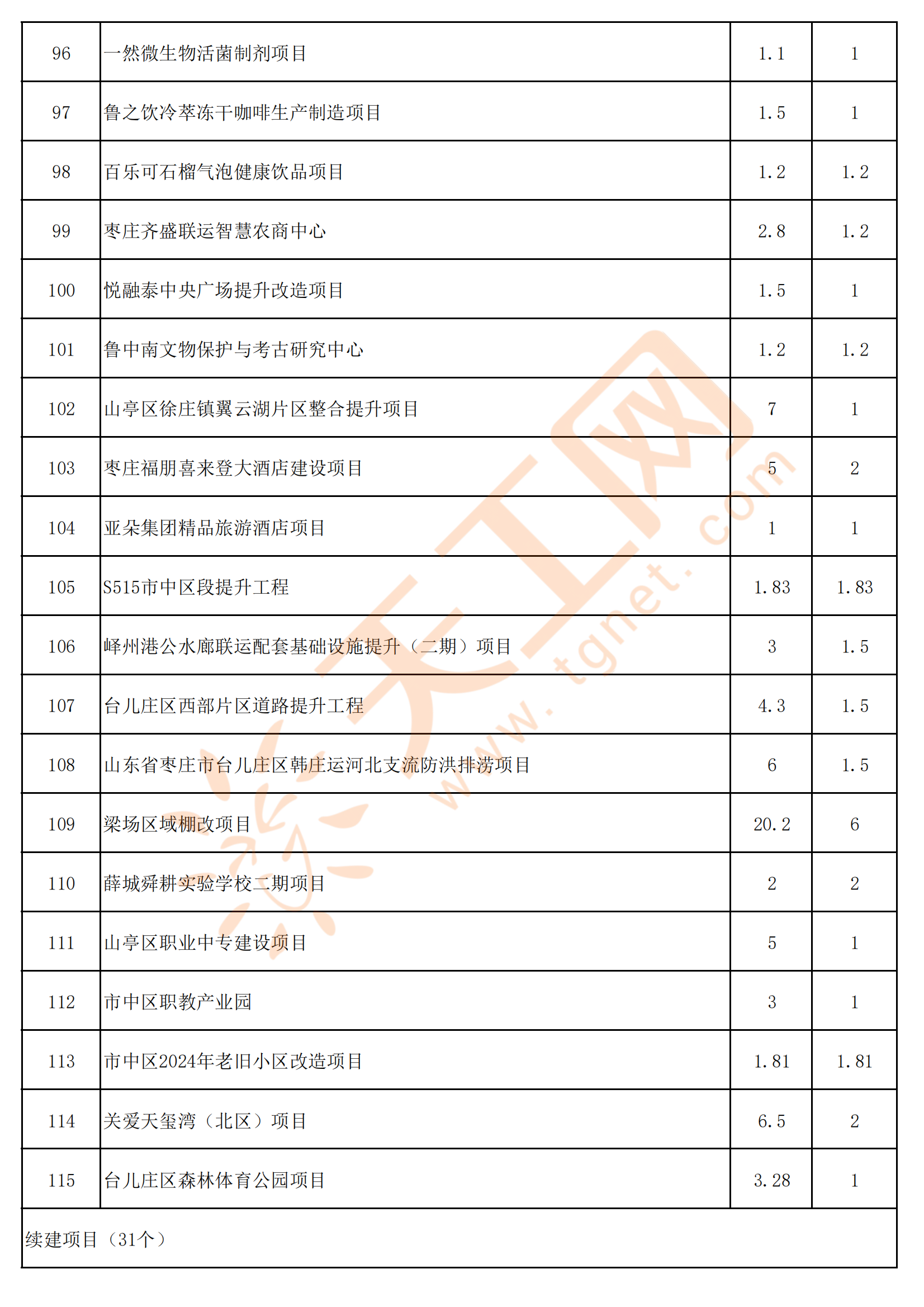 山东省枣庄市2024年市级重点项目名单(共150个)_市中区_中心_智慧
