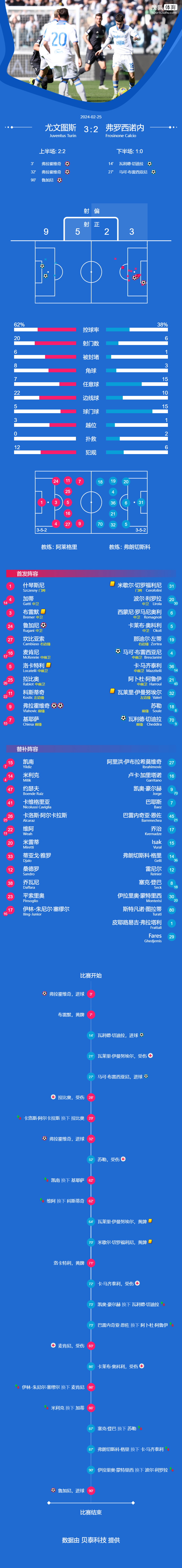 意甲-弗拉霍维奇梅开二度鲁加尼绝杀 尤文3-2弗洛西诺内_皮球_禁区