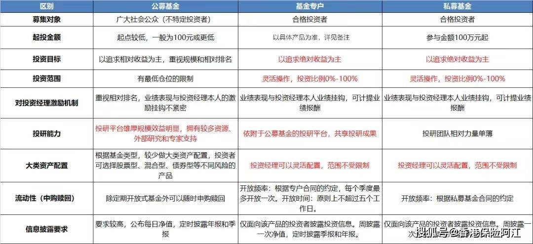 深度剖析公募基金,基金专户和私募基金的区别
