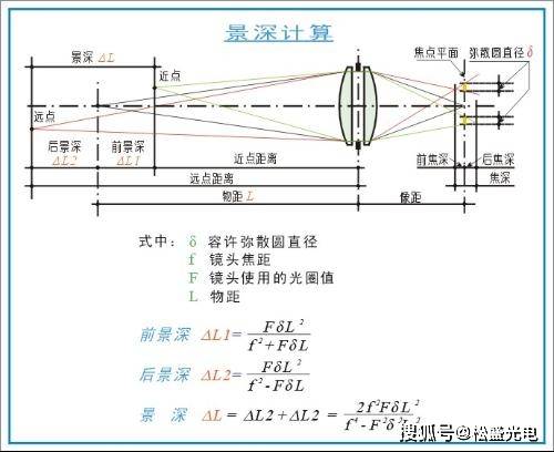 远心镜头景深的含义及计算方式