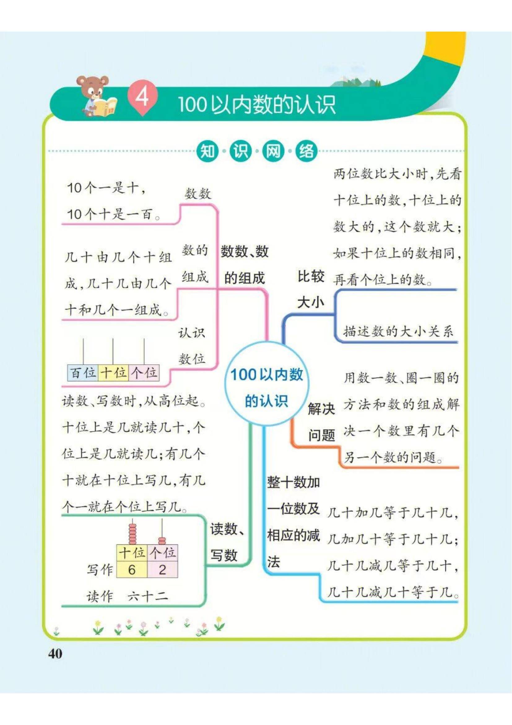 数学老师精心整理一年级下册数学思维导图