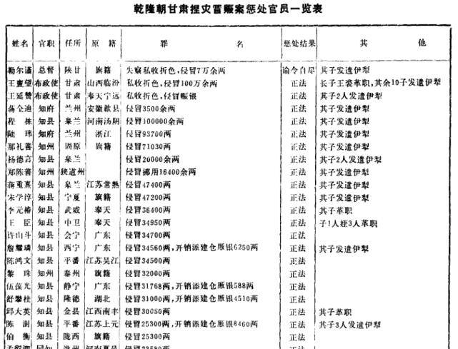 "甘肃米案":乾隆皇帝查办大清第一大案真相,自杀的也要追责_兰州