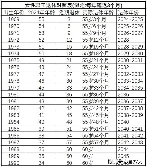 最新!女职工 退休 年龄 总结(2024年版)