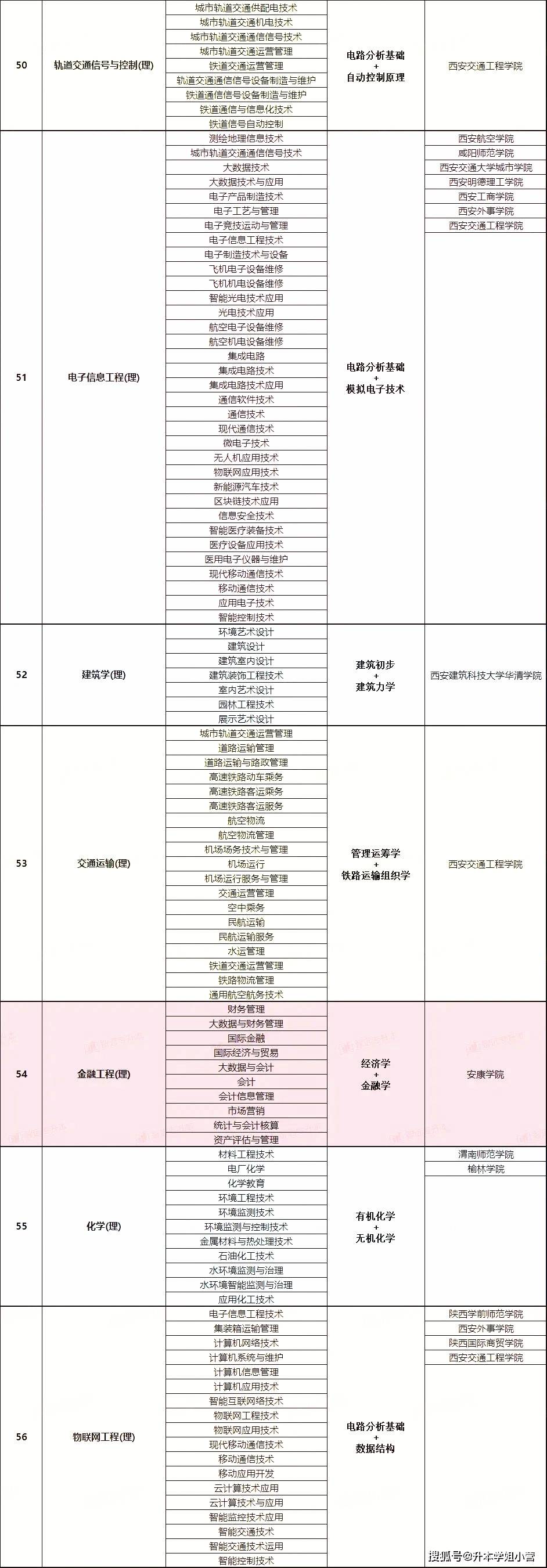 2024年陕西专升本报考院校及专业对照表格大全