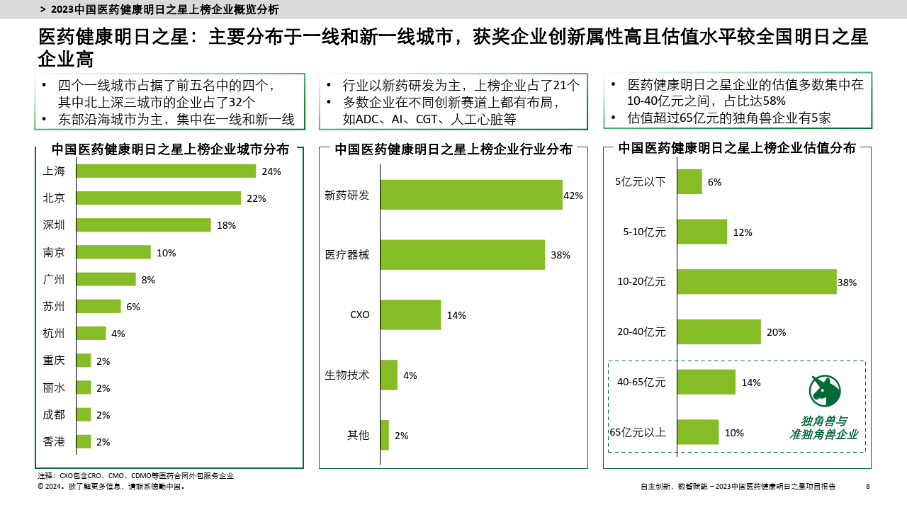 自主创新,数智赋能-2023中国医药健康明日之星项目报告-82页下载_产业