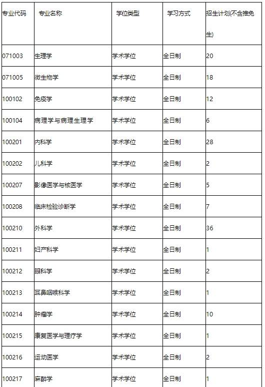 2024厦门大学医学院考研复试内容复试录取比例复试分数线