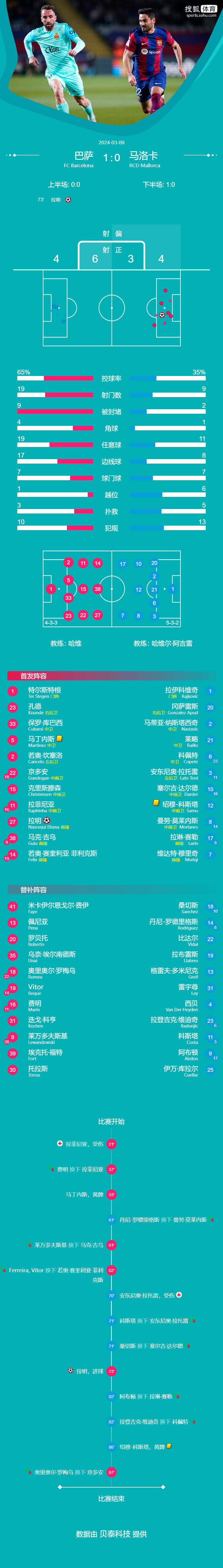 西甲京多安失点亚马尔世界波巴萨10马洛卡升至第二