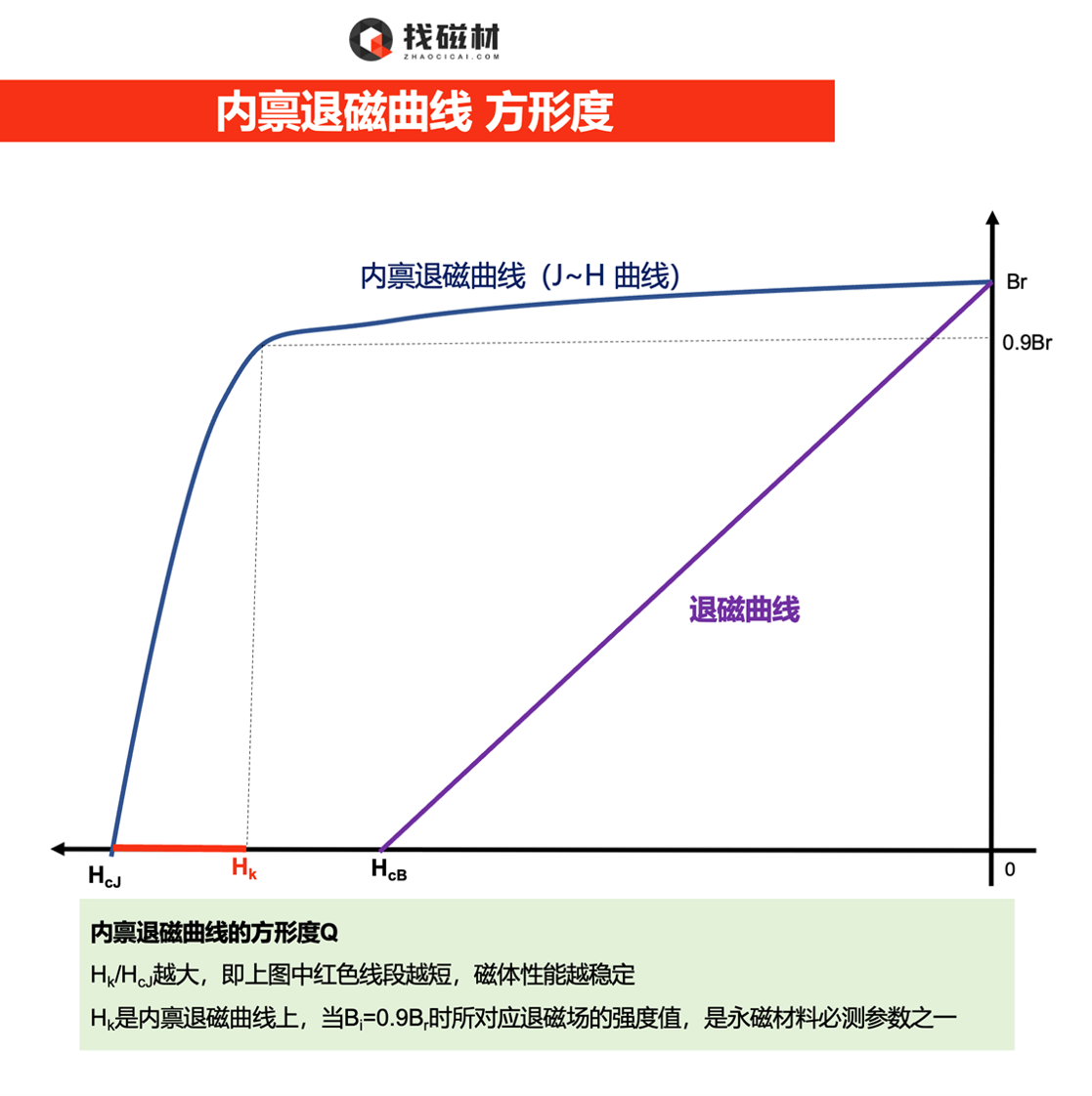 退磁曲线方形度q与膝点hk