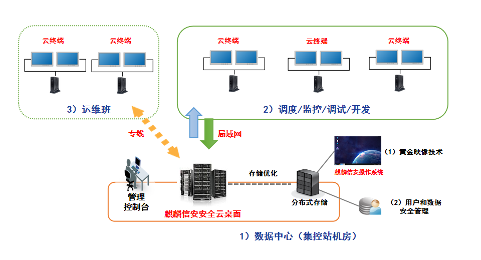 麒麟信安集控云工作站解决方案无需采购网络kvm矩阵,仅需要在集控站