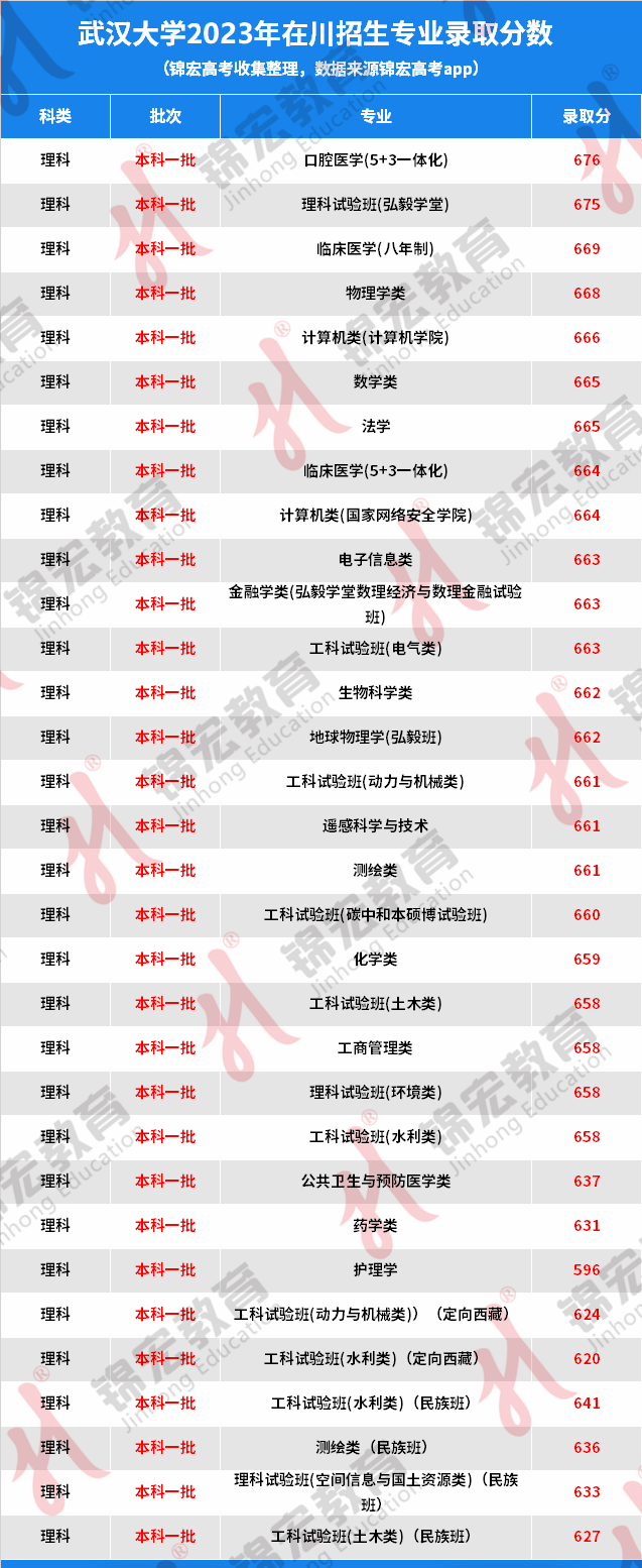 武汉大学2023年四川省各专业录取分数公布!