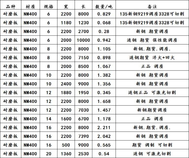 nm400是什么材质nm400多少钱一吨nm400可切割nm400执行标准nm400价格
