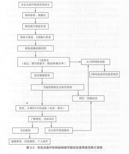 规范社区筛查流程提高结核病可疑症状者筛查质量