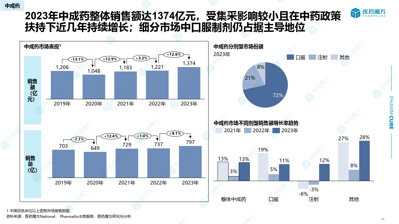 2023年度中国医院药品市场分析报告