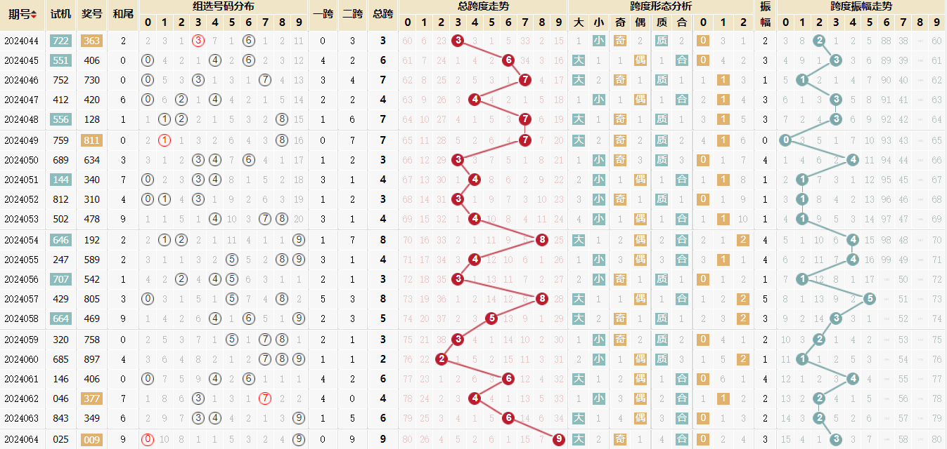 福彩3d第2024063期走势图